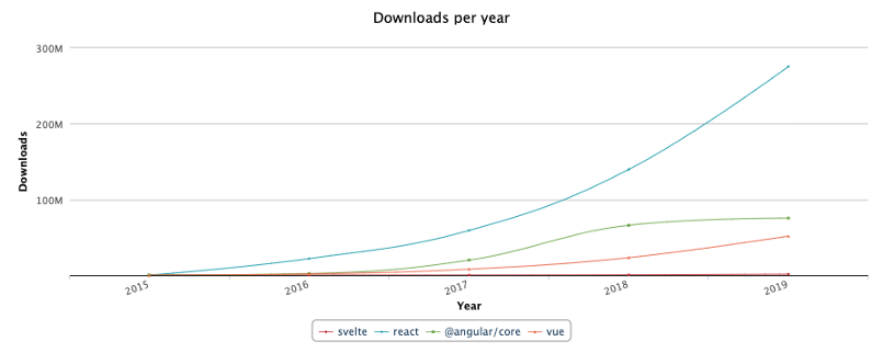 2020年最值得學習的頂級JavaScript框架和專題