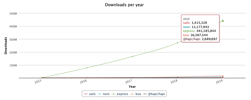 2020年最值得學習的頂級JavaScript框架和專題