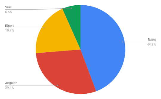 2020年最值得學習的頂級JavaScript框架和專題