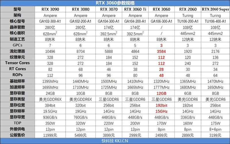 NVIDA GeForce RTX 3060首發評測：2499元真能買到的甜點卡