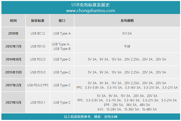 一文搞懂USB PD3.1與PD3.0、PD2.0的最大區別是什麼？