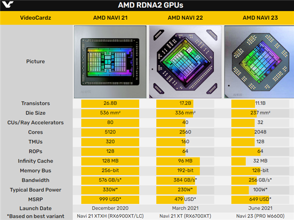 不閹割！AMD官方確認：Navi 23核心保留64個ROP單元