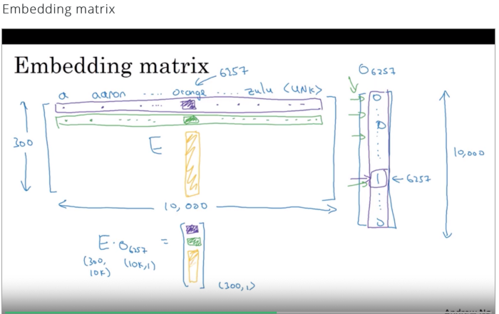 從基礎到 RNN 和 LSTM，NLP 取得的進展都有哪些？