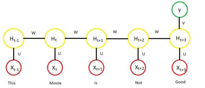 從基礎到 RNN 和 LSTM，NLP 取得的進展都有哪些？