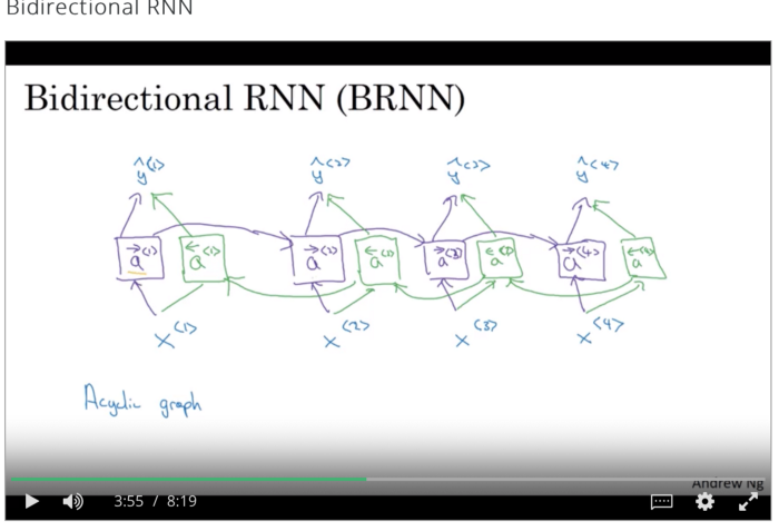 從基礎到 RNN 和 LSTM，NLP 取得的進展都有哪些？