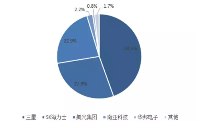 國產內存即將量產！四年追平主流，國產存儲能否在今年崛起？